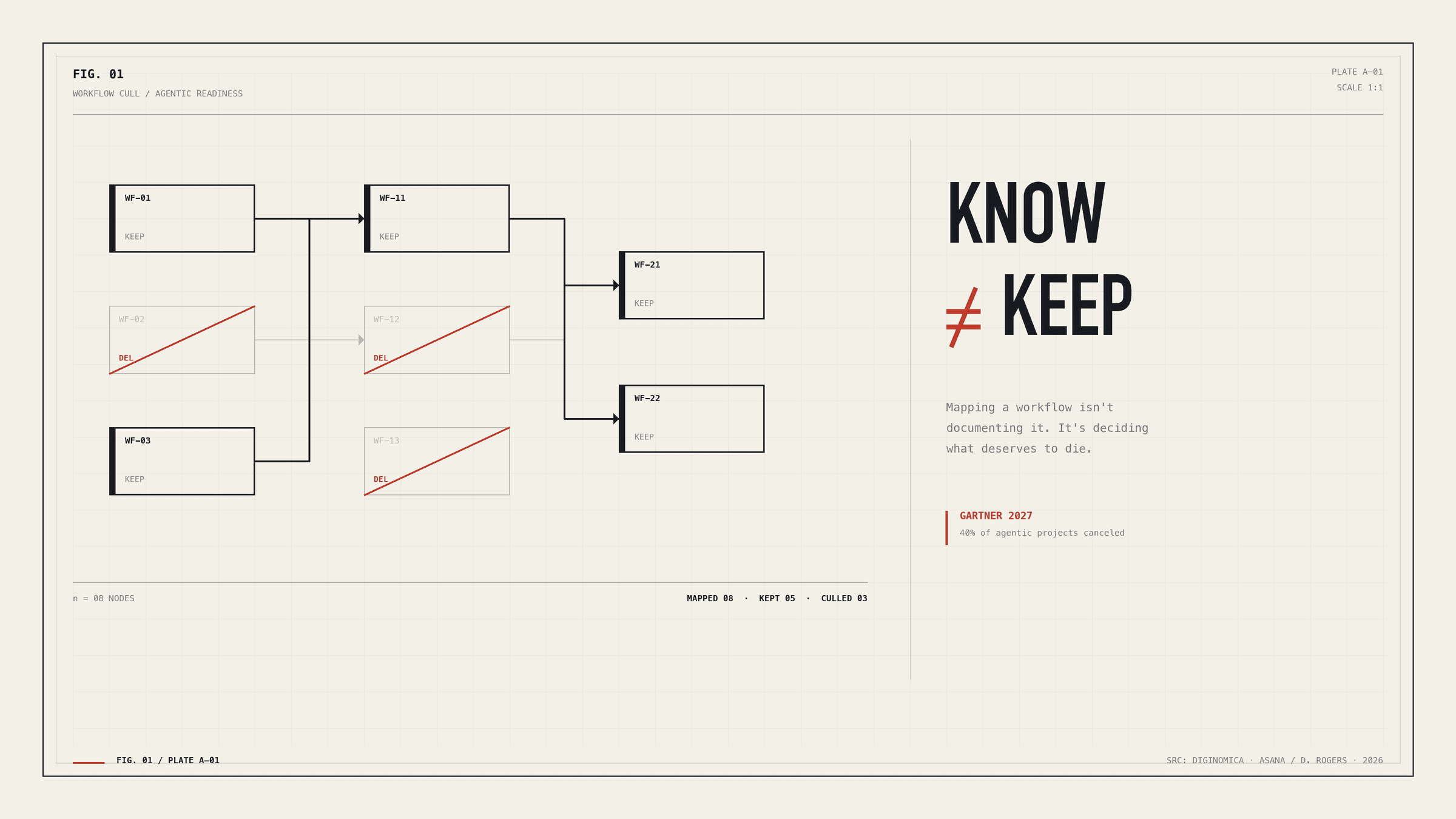 Light editorial card with a workflow diagram (FIG. 01, Workflow Cull / Agentic Readiness): eight process nodes chained together, five marked 'KEEP' in black and three marked 'DEL' in red strikethrough, converging into the kept end nodes. On the right, the headline 'Know ≠ Keep', the line 'Mapping a workflow isn't documenting it. It's deciding what deserves to die.' and the Gartner statistic: '40% of agentic projects canceled' by 2027.