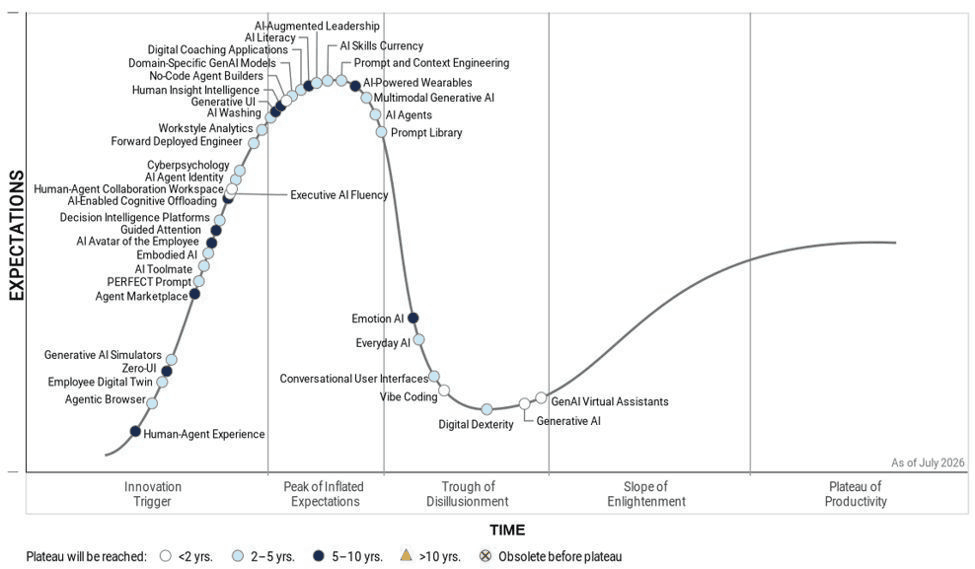 Gartner's Hype Cycle for the Future of Work 2026. An expectations curve over time with five phases. At the Innovation Trigger are technologies such as Agentic Browser, Employee Digital Twin and AI Avatar of the Employee. At the Peak of Inflated Expectations are AI-Augmented Leadership, AI Literacy, AI Skills Currency and Prompt and Context Engineering. Sliding down are AI Agents, Multimodal Generative AI and Prompt Library. In the Trough of Disillusionment are Emotion AI, Everyday AI, Conversational User Interfaces, Vibe Coding, Digital Dexterity, Generative AI and GenAI Virtual Assistants. No technology has yet reached the Slope of Enlightenment or the Plateau of Productivity.