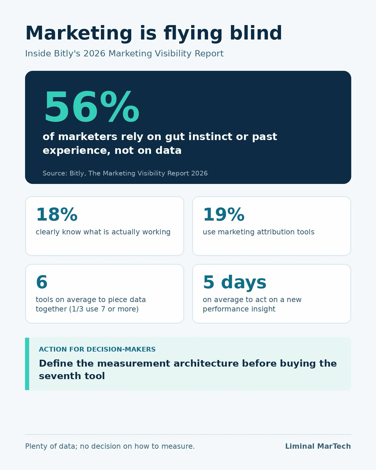 Bitly report card, 'Marketing is flying blind': 56% of marketers rely on gut instinct or past experience, not on data. Only 18% clearly know what is actually working, 19% use attribution tools, six tools on average to piece data together (a third use seven or more), and five days on average to act on a new performance insight. Action for decision-makers: define the measurement architecture before buying the seventh tool.