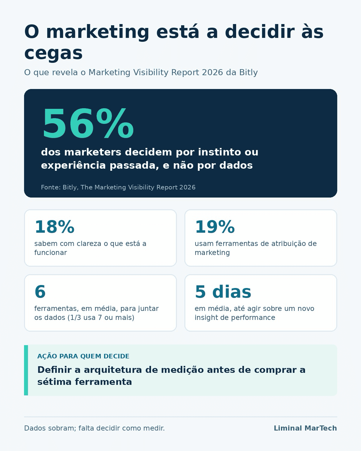 Cartão do relatório da Bitly, 'O marketing está a decidir às cegas': 56% dos marketers decidem por instinto ou experiência passada, e não por dados. Só 18% sabem com clareza o que está a funcionar, 19% usam ferramentas de atribuição, seis ferramentas em média para juntar os dados (um terço usa sete ou mais), e cinco dias em média até agir sobre um novo insight de performance. Ação para quem decide: definir a arquitetura de medição antes de comprar a sétima ferramenta.
