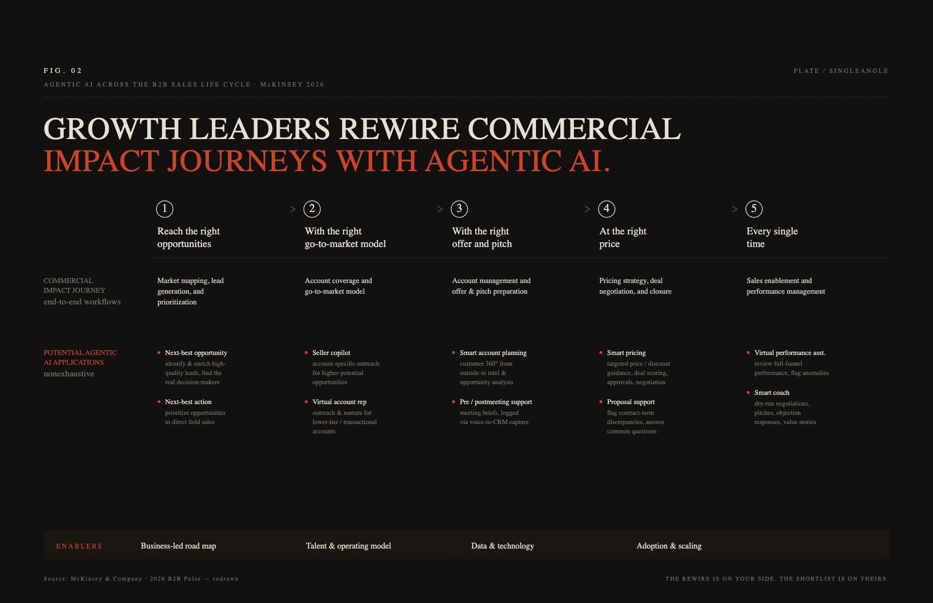 A reproduction of McKinsey's exhibit 'Growth leaders rewire commercial impact journeys with agentic AI', showing the five B2B sales life-cycle stages — reach the right opportunities, right go-to-market model, right offer and pitch, right price, and every single time — each with example agentic AI applications, plus the enablers: business-led road map, talent and operating model, data and technology, adoption and scaling.