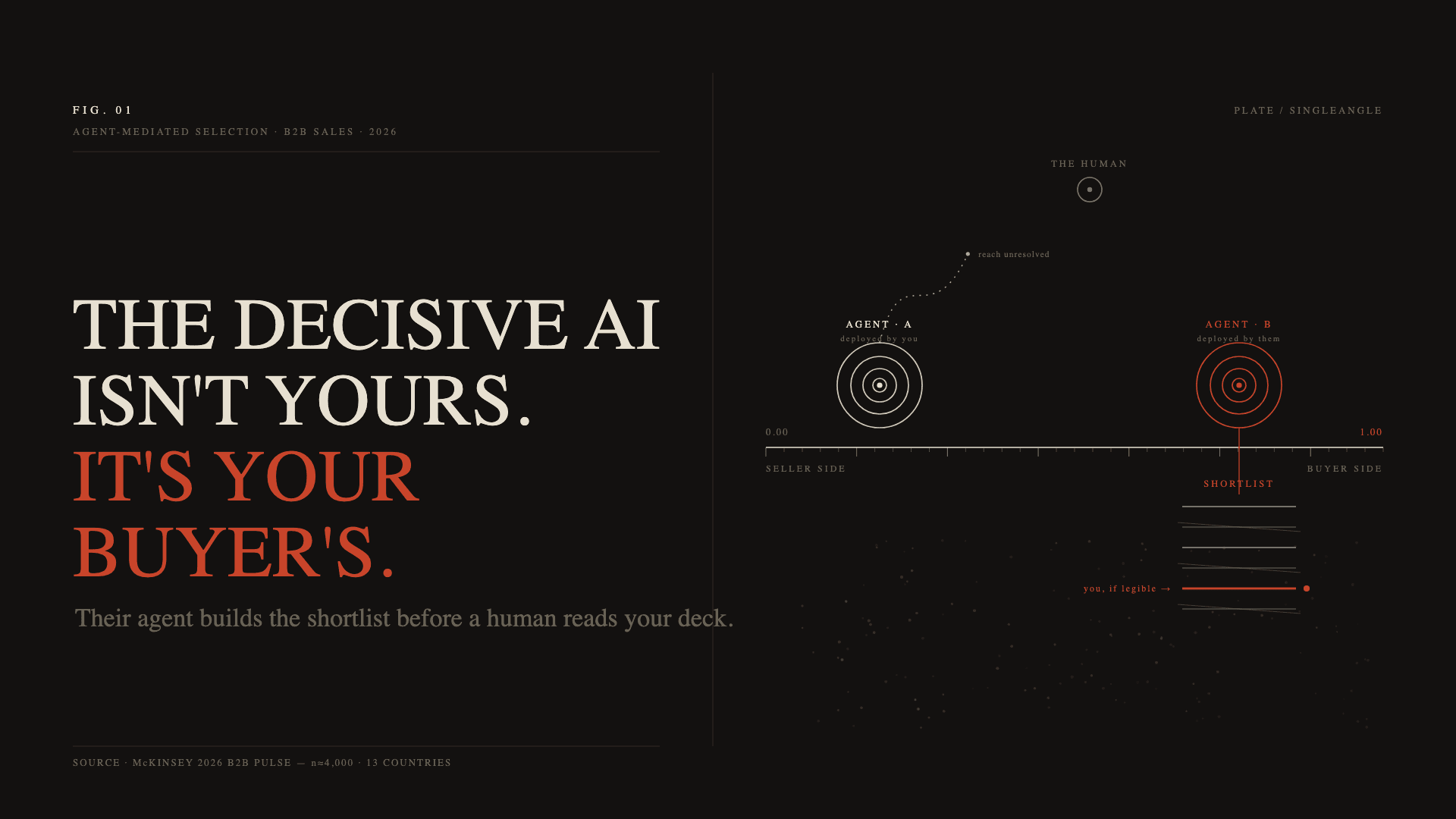 A dark editorial diagram of a B2B deal as two sides of a table. On the left, the seller's AI agent reaches toward a human but the line stops short, marked 'reach unresolved'. On the right, the buyer's AI agent connects down to a shortlist where most vendors are struck out and only one is marked 'you, if legible'. Headline: The decisive AI isn't yours. It's your buyer's.