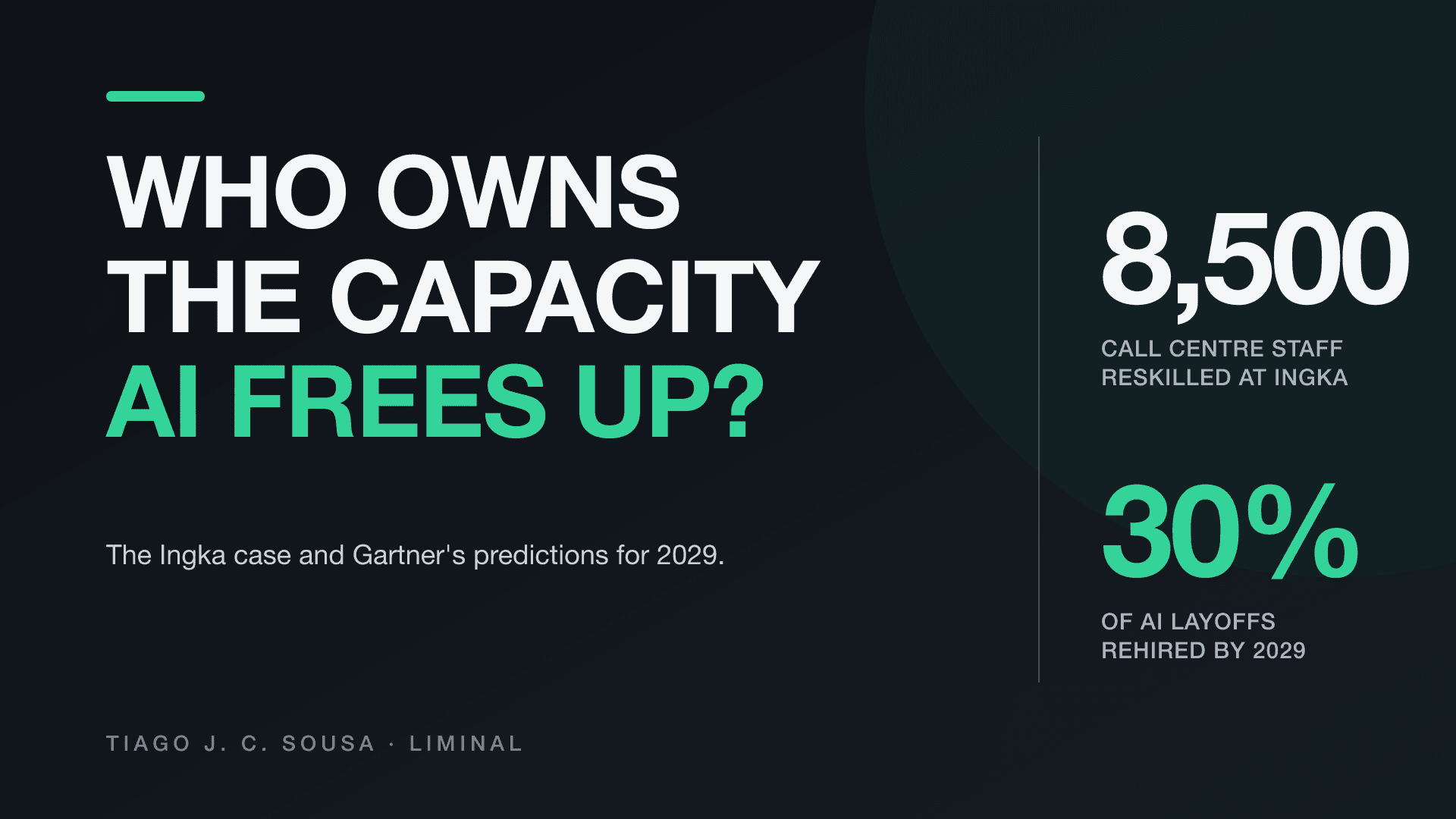 Dark editorial card with the title 'Who owns the capacity AI frees up?' (the last line in green) and the stats '8,500 call centre staff reskilled at Ingka' and '30% of AI layoffs rehired by 2029'.