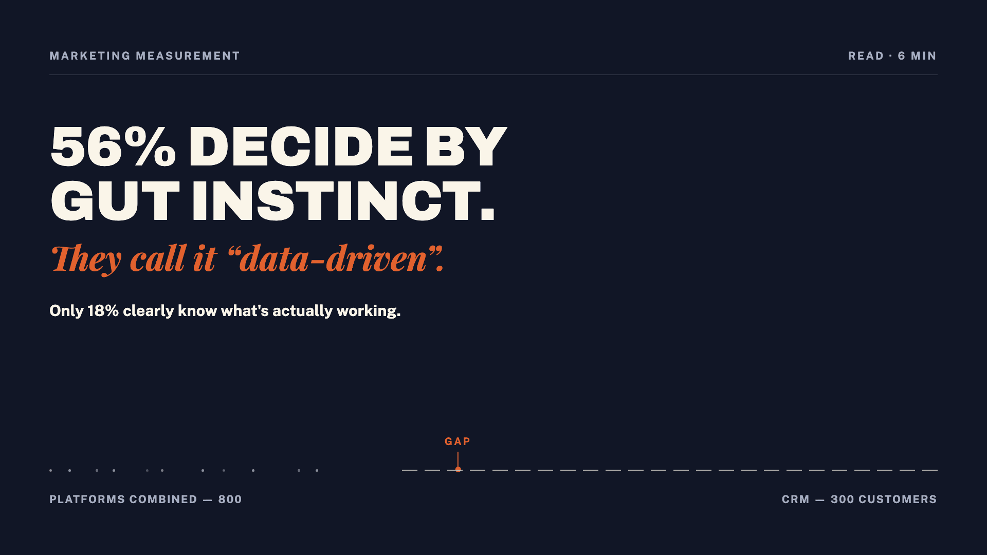 Dark editorial card with the headline '56% decide by gut instinct.' and the orange italic line 'They call it "data-driven".' Below, the statistic 'Only 18% clearly know what's actually working.' At the bottom, a diagram of scattered dots next to the label 'Platforms combined — 800' and aligned dashes next to 'CRM — 300 customers', separated by a marker labeled 'Gap'.