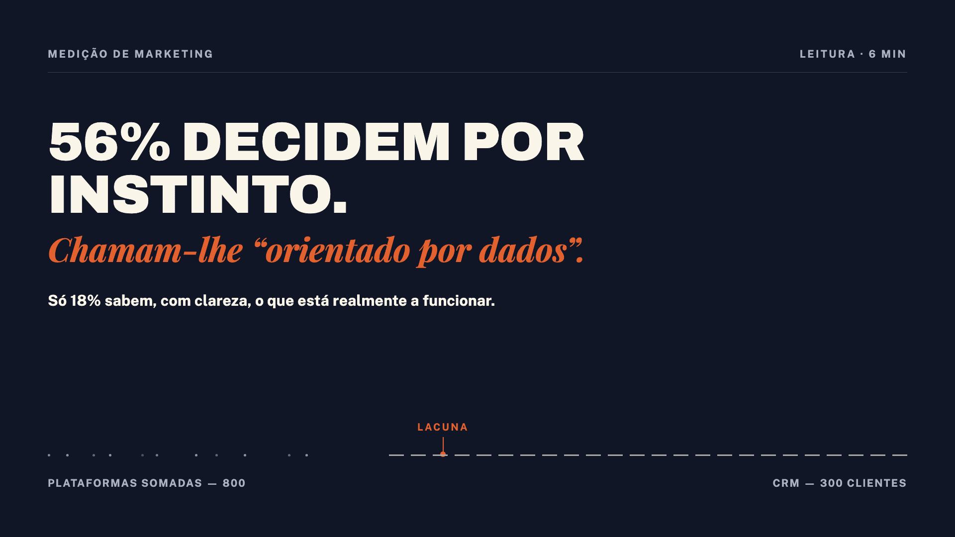 Cartão editorial escuro com o título '56% decidem por instinto.' e a frase em itálico laranja 'Chamam-lhe "orientado por dados".' Por baixo, a estatística 'Só 18% sabem, com clareza, o que está realmente a funcionar.' No rodapé, um diagrama com pontos dispersos junto à legenda 'Plataformas somadas — 800' e travessões alinhados junto a 'CRM — 300 clientes', separados por um marcador 'Lacuna'.
